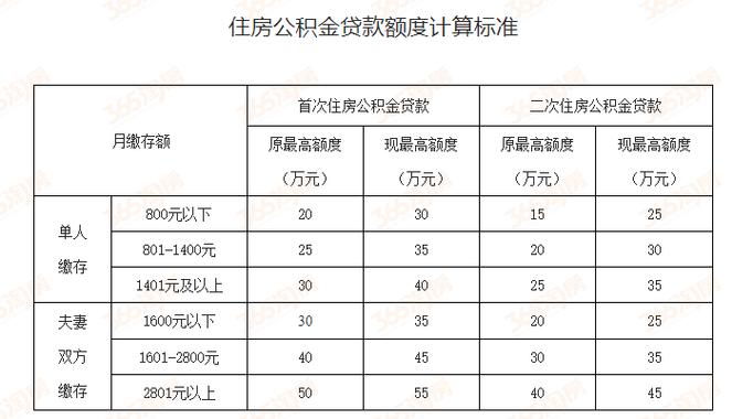 什么叫全额缴纳公积金？（单位全额交公积金贷款吗）-图3