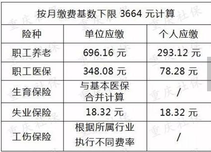 公司给员工缴社保,最低多少钱一个月？（单位社保最低交多少钱一个月）-图2