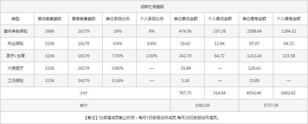 公司给员工缴社保,最低多少钱一个月？（单位社保最低交多少钱一个月）-图3