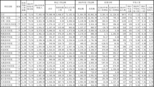 福建三甲医院临床主任医师月薪多少？（福州事业单位医院工资待遇）-图1