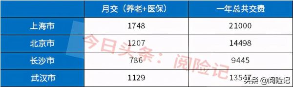 公司交医保每月450什么水平？（公司单位交社保多少钱一个月工资多少）-图3