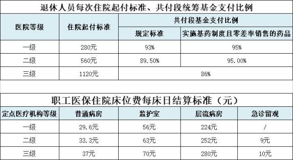 退休医保门诊报销比例是多少？（广州 单位退休医保报销比例）-图1