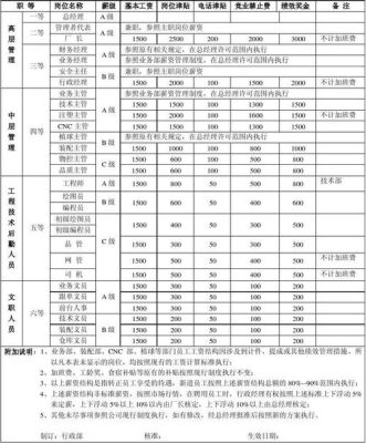 薪资构成怎么填？（企业单位工资构成）-图1