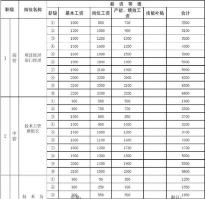 薪资构成怎么填？（企业单位工资构成）-图2