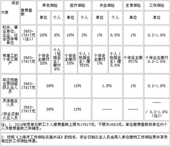 2016年上海社保个人最低缴费？（上海2016年单位社保基数）-图1