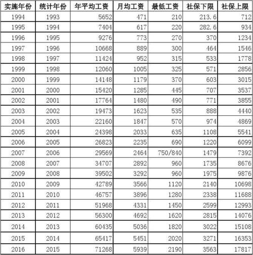 2016年上海社保个人最低缴费？（上海2016年单位社保基数）-图2