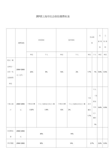 2016年上海社保个人最低缴费？（上海2016年单位社保基数）-图3