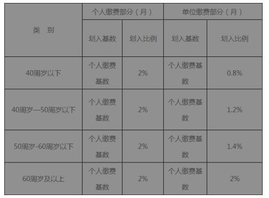 职工医保进入统筹账户的比例？（社保单位缴纳部分划入统筹的比例越来越高）-图1