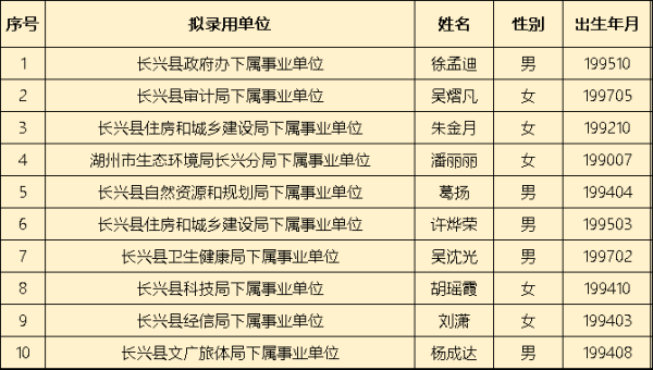 事业单位的拟录用人员名单公示结束后多长时间正式上班？（事业单位刚进去什么问题）-图2