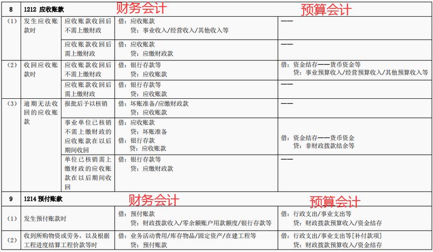 行政事业单位向上级借款怎么做会计分？（事业单位收入借贷方向）-图2