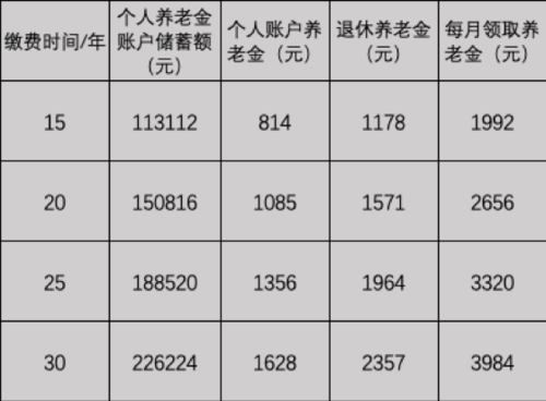 上半年退休当年还交整年的社保吗？（养老保险单位半年一交）-图1