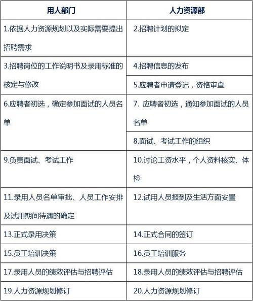 人力资源部门与用人部门在员工招聘分工有什么不同？（用人单位招聘员工）-图1