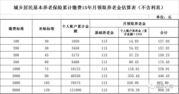 2015年退休中人每月能补多少钱？（补交事业单位养老保险新政策2015年）-图3