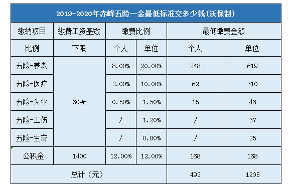 2021年赤峰最低标准是多少？（赤峰事业单位基本工资）-图2