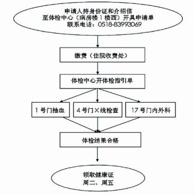 公司办健康证流程？（单位健康证怎么办理）-图2