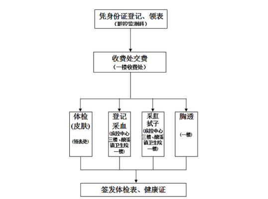 办健康证流程？（单位健康证怎么办理流程）-图2