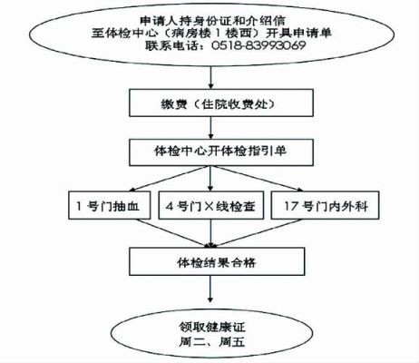 办健康证流程？（单位健康证怎么办理流程）-图1