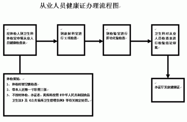 办健康证流程？（单位健康证怎么办理流程）-图3