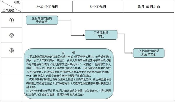 单位破产转灵活就业退休流程？（单位下岗转灵活就业）-图3