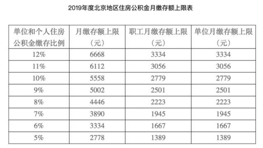 住房公积金怎么缴纳，公司和个人各交多少，怎么算？（单位住房公积金怎么交的）-图2