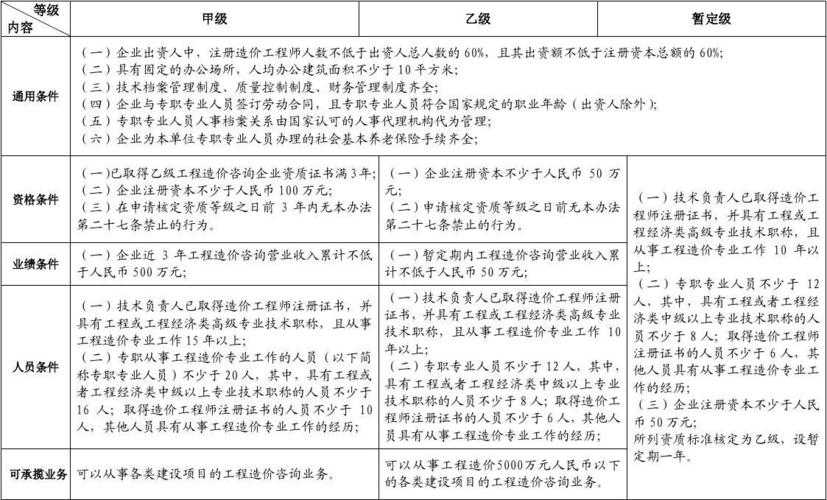 工程造价咨询资质的业务范围包括哪些？（工程造价咨询单位的业务范围）-图2