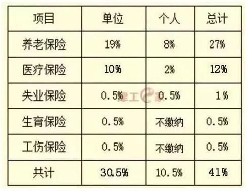 杭州公务员五险一金扣除比例？（杭州医疗保险单位缴纳比例）-图3