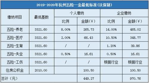 杭州公务员五险一金扣除比例？（杭州医疗保险单位缴纳比例）-图1