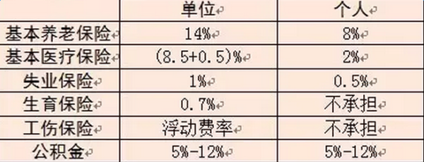 宁波普通员工五险一金的缴纳比例是多少？（宁波事业单位 五险一金）-图2