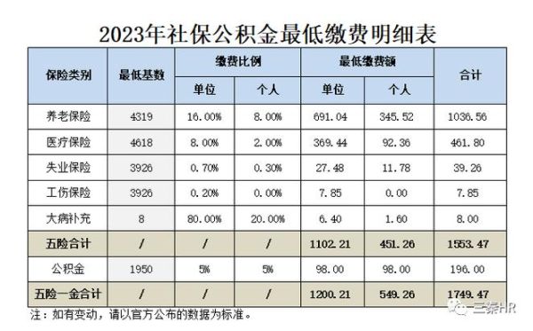 宁波社保缴费基数2023怎么调整？（宁波事业单位 五险一金缴纳比例）-图1