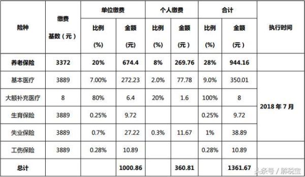 宁波社保缴费基数2023怎么调整？（宁波事业单位 五险一金缴纳比例）-图3