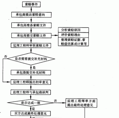 施工单位提出设计变更,签字顺序应该是怎样的？（施工单位变更索赔程序）-图3