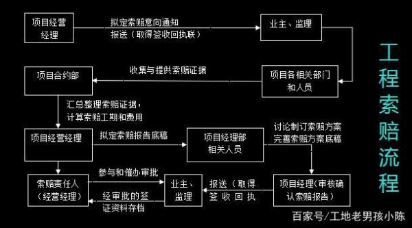 施工单位提出设计变更,签字顺序应该是怎样的？（施工单位变更索赔程序）-图1