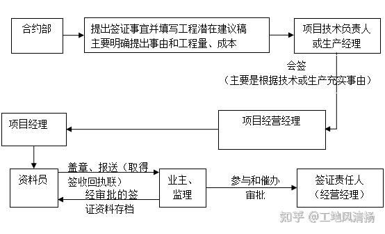 施工单位提出设计变更,签字顺序应该是怎样的？（施工单位变更索赔程序）-图2