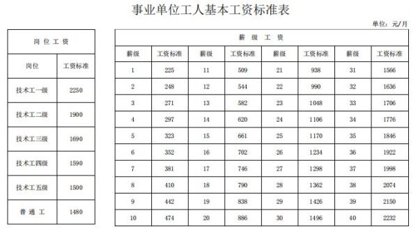 公益一类和公益二类的待遇哪个好？（事业单位综合类工资）-图3