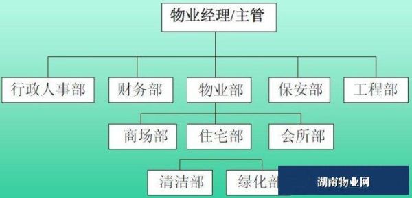 管理物业的政府部门？（小区的单位是哪个部门管）-图1