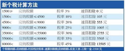 绩效工资如何缴纳个人所得税？（事业单位绩效税率）-图2