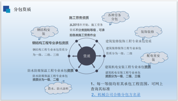 有总承包资质的企业可以承接劳务分包业务吗？（总包单位承接劳务分包）-图2