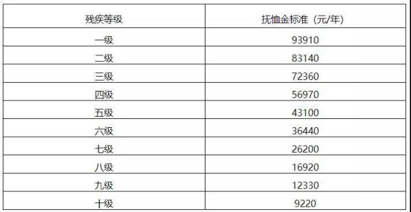 事业编因公伤残补贴？（事业单位伤残补助金标准）-图2