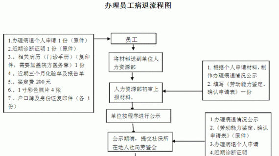 没有职工单位的灵活就业人员如何办理病退？（没有单位病退）-图2