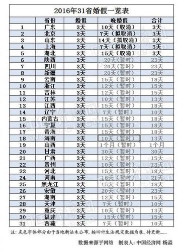 2021福建省婚假规定多少天？（福州事业单位婚假）-图2