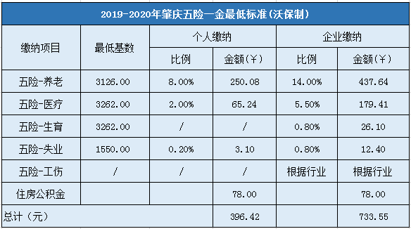 华为外包德科五险一金交多少？（单位工伤生育缴费比例）-图2