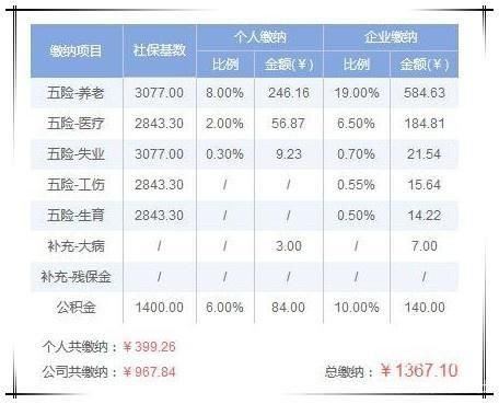 华为外包德科五险一金交多少？（单位工伤生育缴费比例）-图1