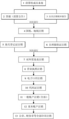 三证合一后怎么办理企业注销？（三证合一后单位刻章程序）-图3