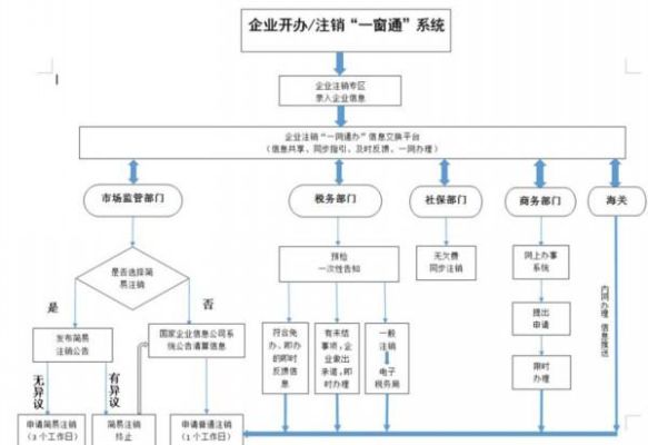 三证合一后怎么办理企业注销？（三证合一后单位刻章程序）-图2