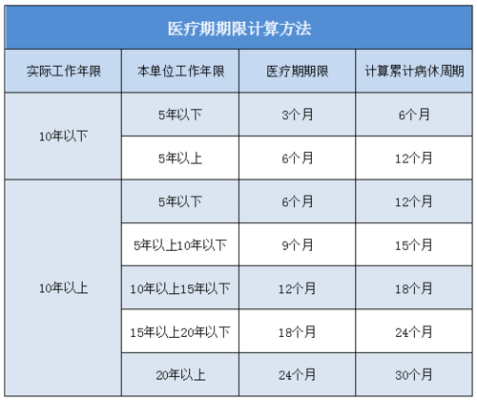 山西省医保住院天数有规定吗？（山西省事业单位职工医疗期规定）-图1