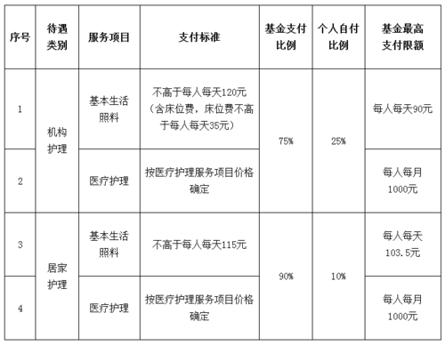 职工护理险怎么报销？（单位职工护理）-图3