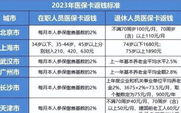 退休后大额医保2023年交多少钱今年大额医保还是198吗？（单位退休人员大额医保费用）-图1