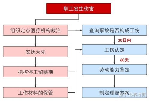 工伤复发已离开原单位怎么处理？（工伤复发 新单位）-图2