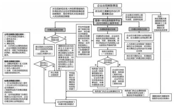 小规模公司注销流程是什么？（单位解散程序）-图1