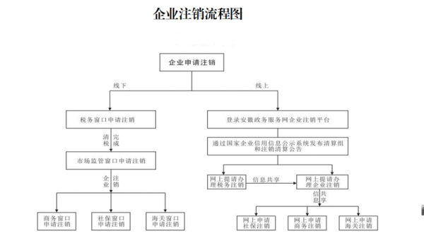 小规模公司注销流程是什么？（单位解散程序）-图2